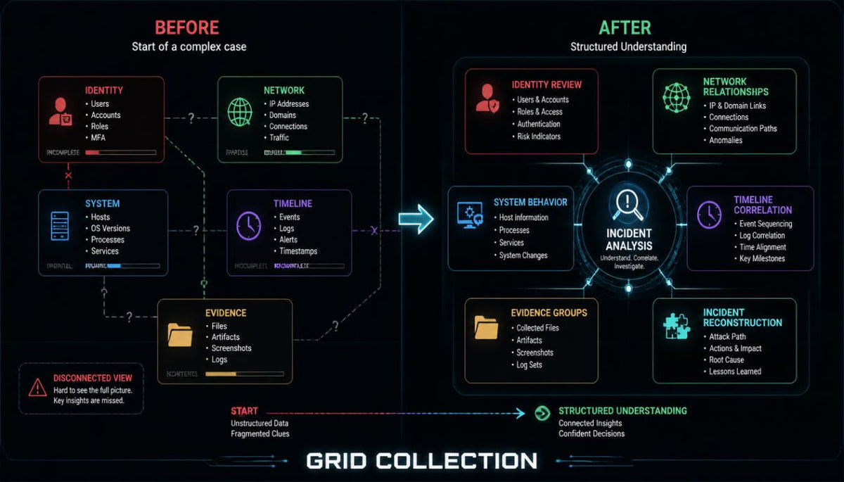 A digital infographic diagram titled 'GRID COLLECTION' comparing a 'BEFORE' unstructured data fragmented view with an 'AFTER' structured understanding of an incident case, using a dark theme with glowing blue and red interface elements.