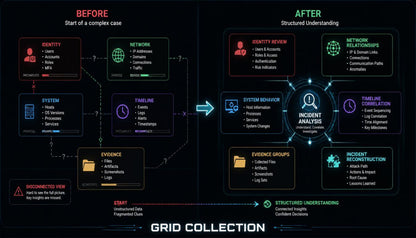 A digital infographic diagram titled 'GRID COLLECTION' comparing a 'BEFORE' unstructured data fragmented view with an 'AFTER' structured understanding of an incident case, using a dark theme with glowing blue and red interface elements.