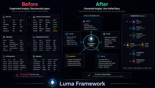 A dark promotional graphic for Luma Framework showing a before-and-after comparison diagram. The left side labeled 'Before' displays fragmented, disconnected data panels.