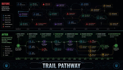 A digital infographic diagram titled 'TRAIL PATHWAY' on a dark background, showing a before-and-after comparison with multiple colored nodes, arrows, and labels related to trail management and safety.